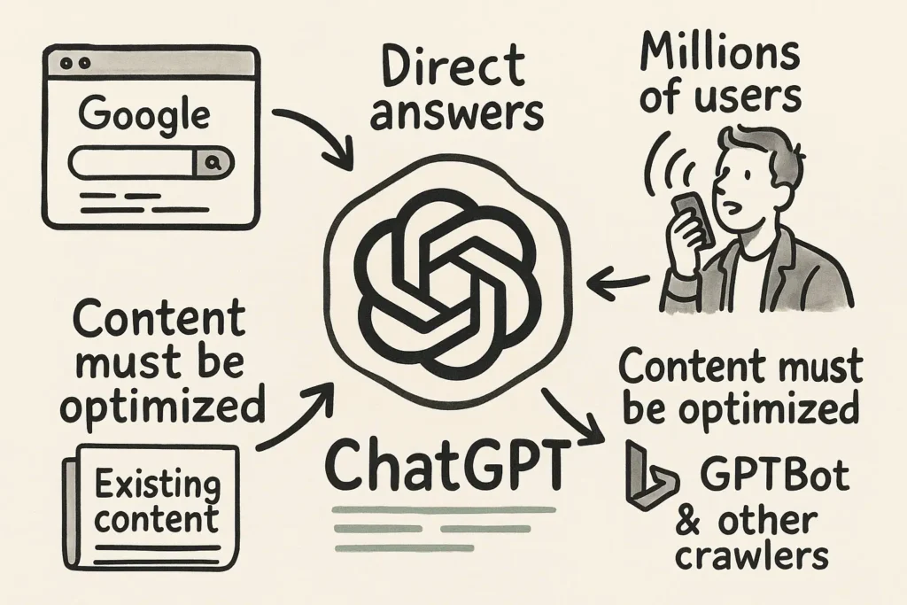 L’image met en scène le logo de ChatGPT au centre, entouré d’éléments illustrés comme Google, un utilisateur mobile, et des symboles de contenu optimisé. Des flèches relient chaque élément au cœur du schéma pour illustrer l’impact des IA sur la recherche. L’ensemble traduit visuellement le basculement vers des réponses directes, structurées et générées par IA