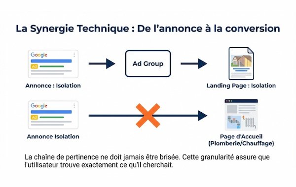 Synergie technique de l'annonce jusqu'à la conversion (1)